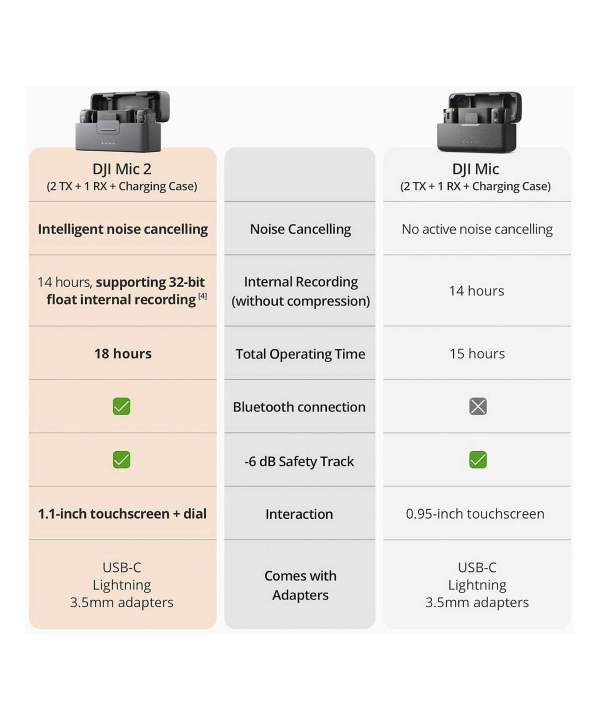 میکروفون یقه‌ای بی سیم دی جی آی مدل DJI DUAL MIC 2