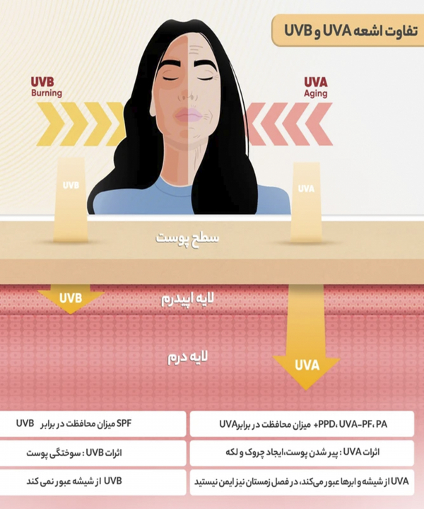 ضدآفتاب فلوئیدی سینره Cinere مناسب انواع پوست SPF 50 حجم 50 میلی لیتر
