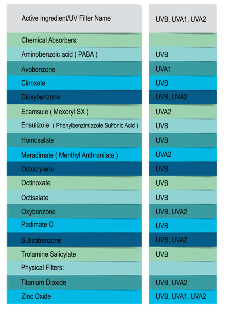 جدول مواد تشکیل دهنده‌ی ضدآفتاب‌ها و راهنمای خرید